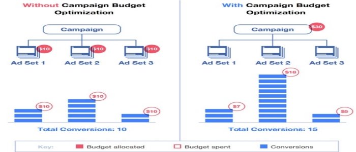 facebook-ad-budget-optimization